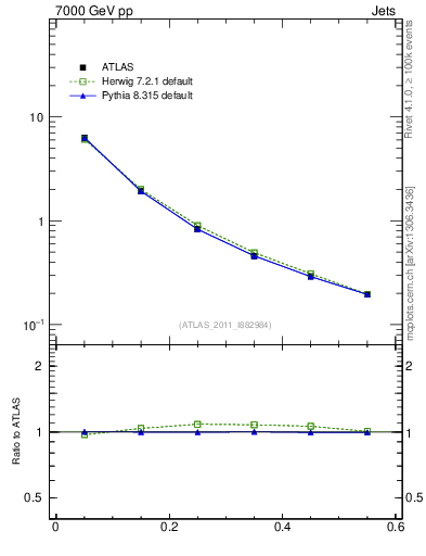 Plot of js_diff in 7000 GeV pp collisions