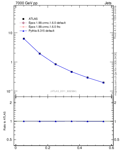 Plot of js_diff in 7000 GeV pp collisions