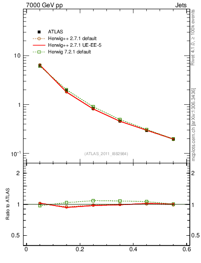 Plot of js_diff in 7000 GeV pp collisions