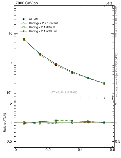 Plot of js_diff in 7000 GeV pp collisions