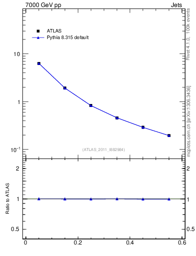 Plot of js_diff in 7000 GeV pp collisions
