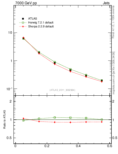 Plot of js_diff in 7000 GeV pp collisions