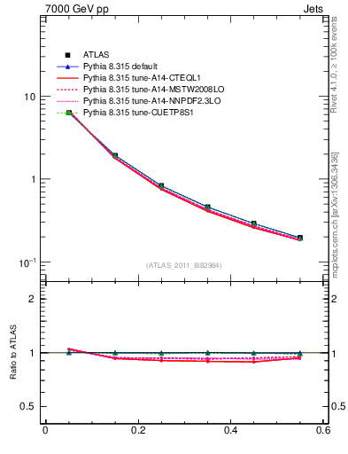 Plot of js_diff in 7000 GeV pp collisions