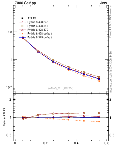 Plot of js_diff in 7000 GeV pp collisions