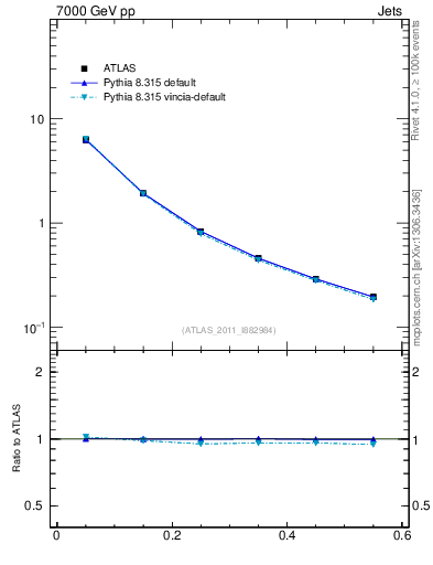 Plot of js_diff in 7000 GeV pp collisions