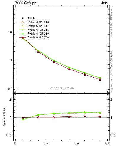 Plot of js_diff in 7000 GeV pp collisions