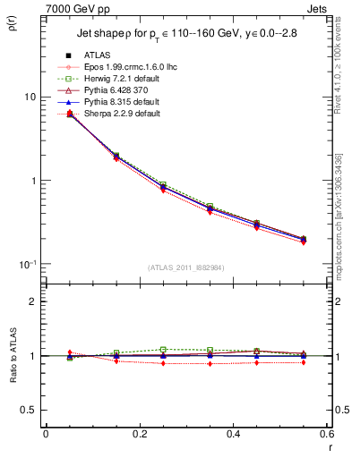 Plot of js_diff in 7000 GeV pp collisions