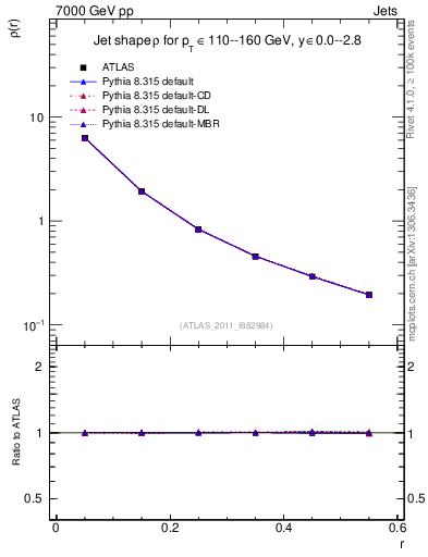 Plot of js_diff in 7000 GeV pp collisions