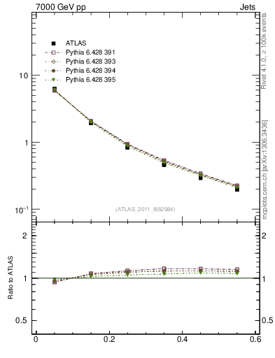 Plot of js_diff in 7000 GeV pp collisions