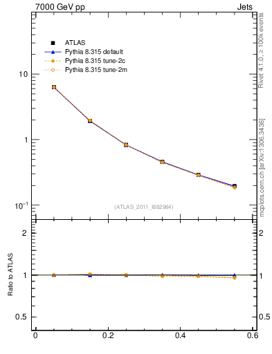 Plot of js_diff in 7000 GeV pp collisions