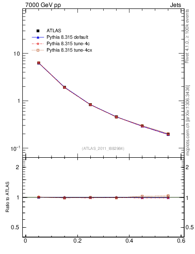 Plot of js_diff in 7000 GeV pp collisions