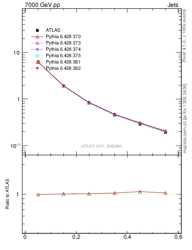 Plot of js_diff in 7000 GeV pp collisions