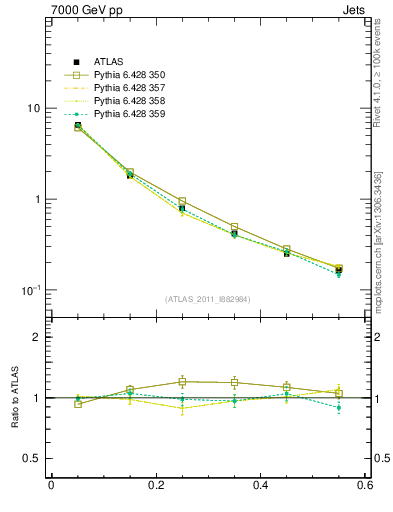 Plot of js_diff in 7000 GeV pp collisions