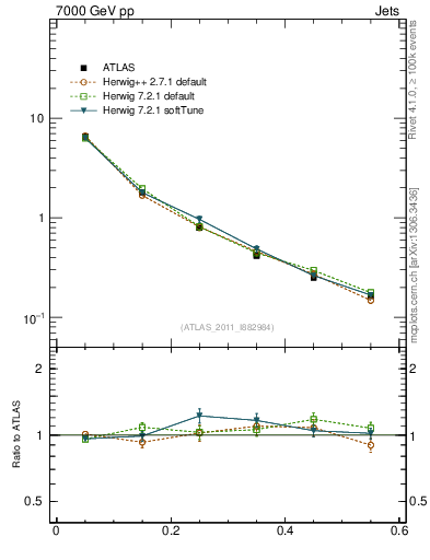 Plot of js_diff in 7000 GeV pp collisions