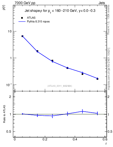 Plot of js_diff in 7000 GeV pp collisions