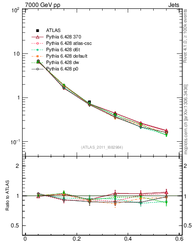 Plot of js_diff in 7000 GeV pp collisions