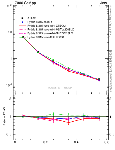 Plot of js_diff in 7000 GeV pp collisions