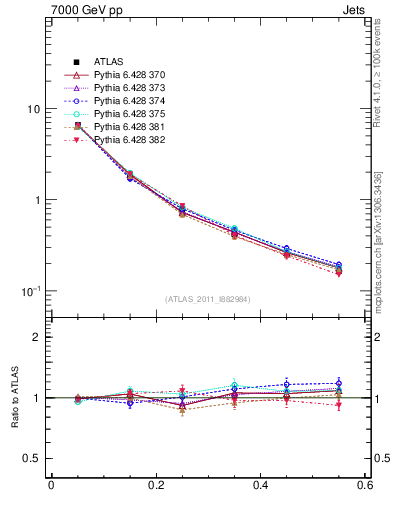 Plot of js_diff in 7000 GeV pp collisions