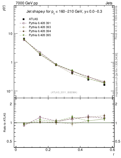 Plot of js_diff in 7000 GeV pp collisions