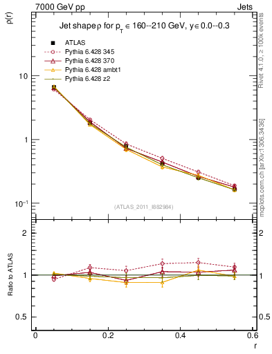 Plot of js_diff in 7000 GeV pp collisions