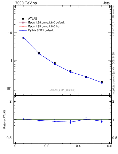 Plot of js_diff in 7000 GeV pp collisions