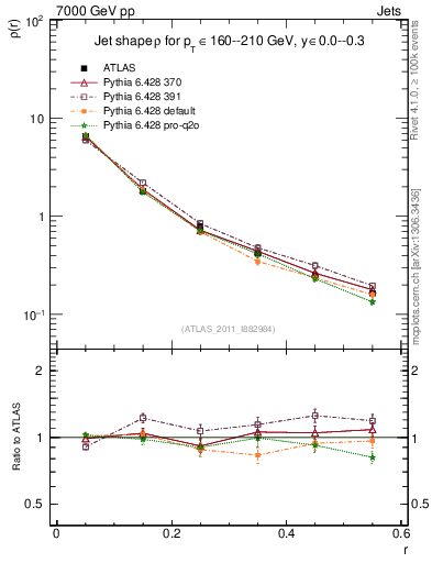 Plot of js_diff in 7000 GeV pp collisions