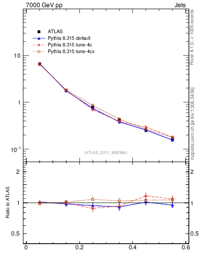 Plot of js_diff in 7000 GeV pp collisions
