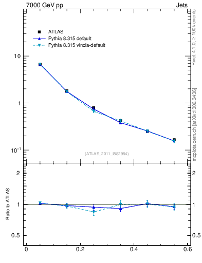 Plot of js_diff in 7000 GeV pp collisions