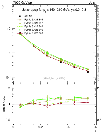 Plot of js_diff in 7000 GeV pp collisions