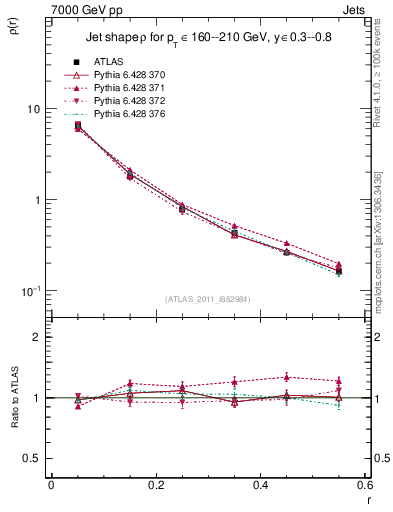 Plot of js_diff in 7000 GeV pp collisions