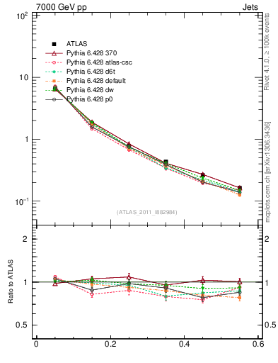 Plot of js_diff in 7000 GeV pp collisions
