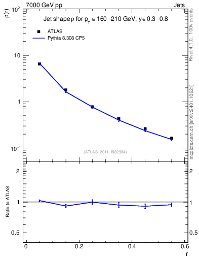 Plot of js_diff in 7000 GeV pp collisions