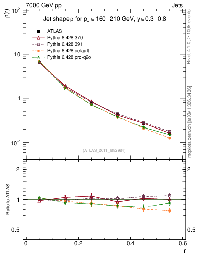 Plot of js_diff in 7000 GeV pp collisions