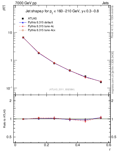 Plot of js_diff in 7000 GeV pp collisions