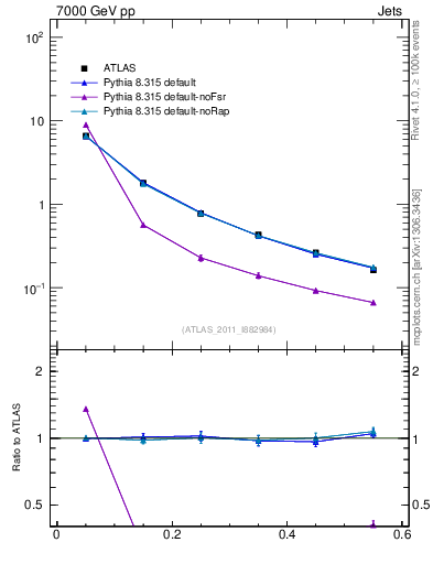 Plot of js_diff in 7000 GeV pp collisions