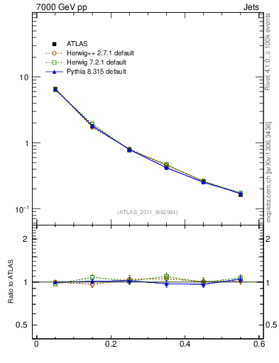 Plot of js_diff in 7000 GeV pp collisions