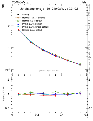 Plot of js_diff in 7000 GeV pp collisions