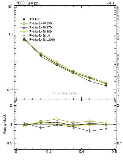 Plot of js_diff in 7000 GeV pp collisions