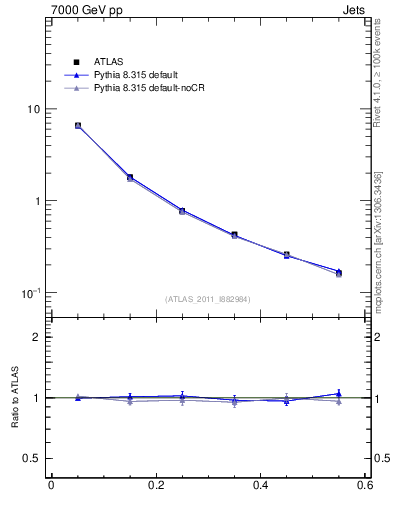 Plot of js_diff in 7000 GeV pp collisions