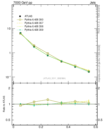 Plot of js_diff in 7000 GeV pp collisions