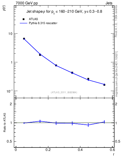 Plot of js_diff in 7000 GeV pp collisions