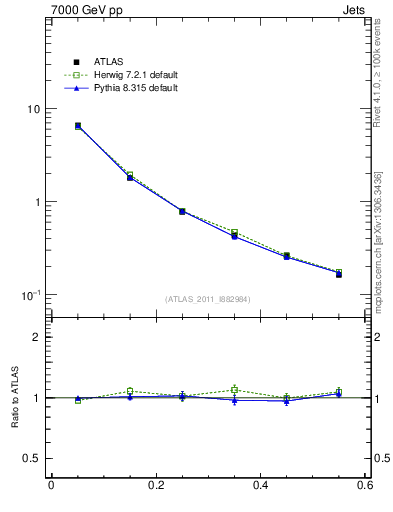 Plot of js_diff in 7000 GeV pp collisions