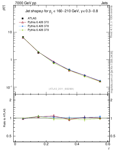 Plot of js_diff in 7000 GeV pp collisions