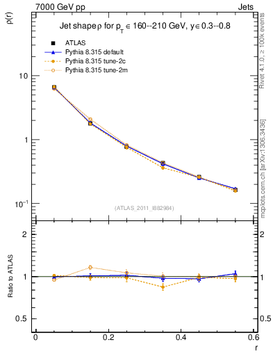 Plot of js_diff in 7000 GeV pp collisions