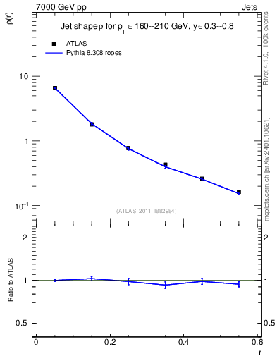 Plot of js_diff in 7000 GeV pp collisions