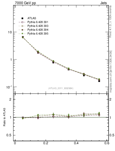 Plot of js_diff in 7000 GeV pp collisions