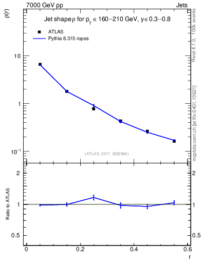 Plot of js_diff in 7000 GeV pp collisions