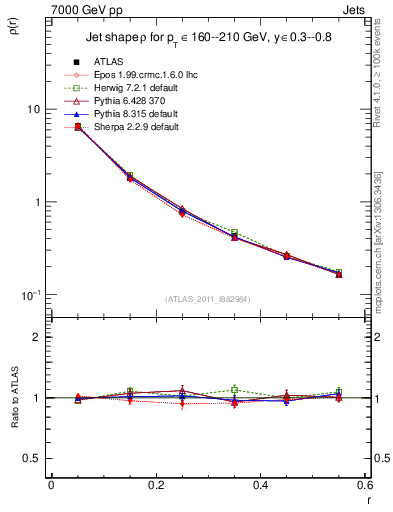 Plot of js_diff in 7000 GeV pp collisions