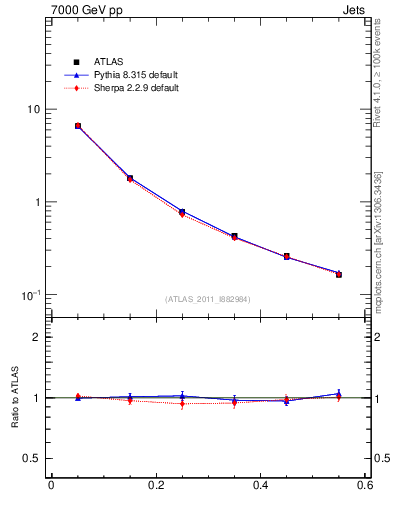 Plot of js_diff in 7000 GeV pp collisions