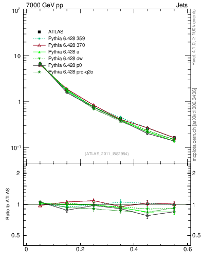 Plot of js_diff in 7000 GeV pp collisions